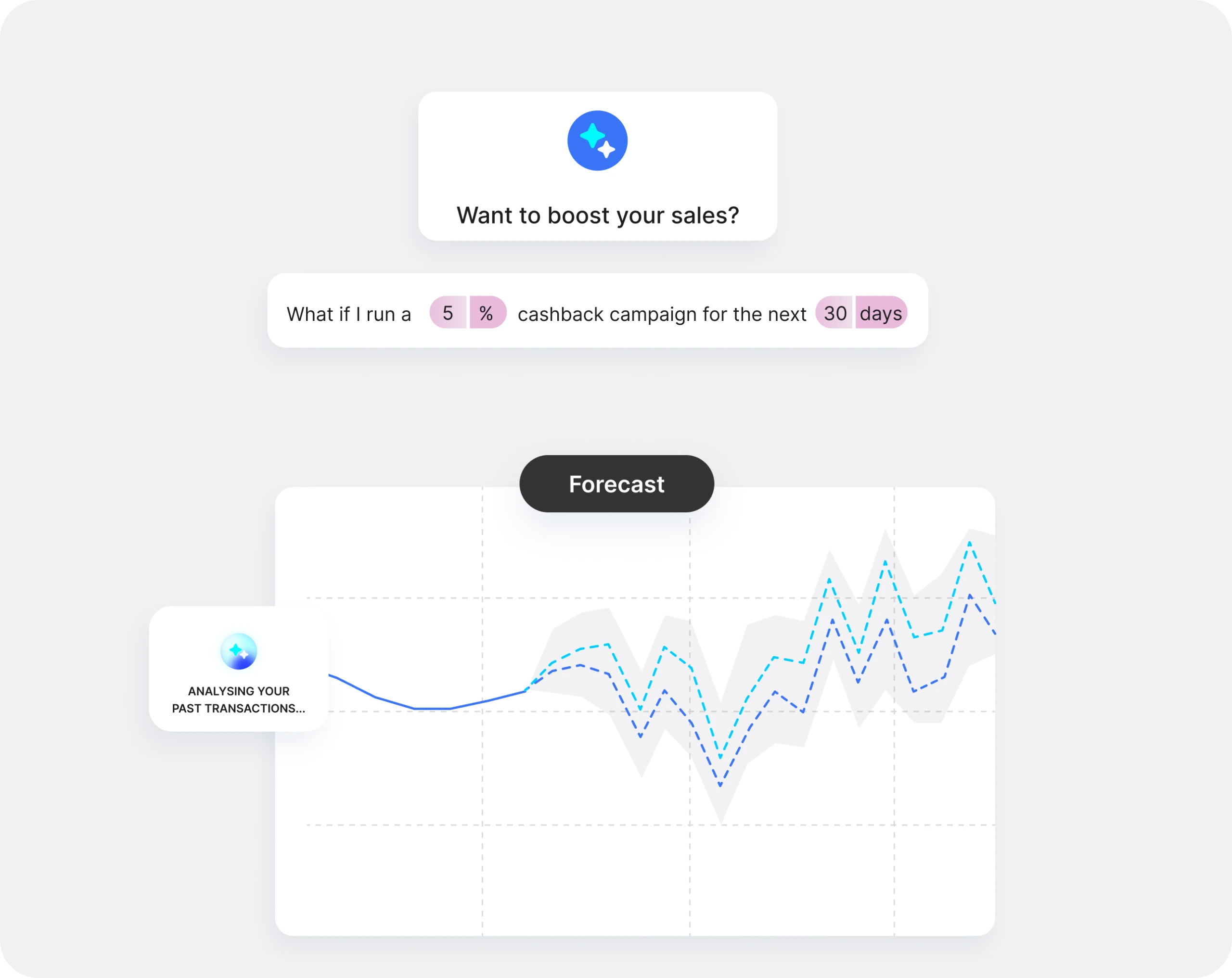 Measure reward ROI