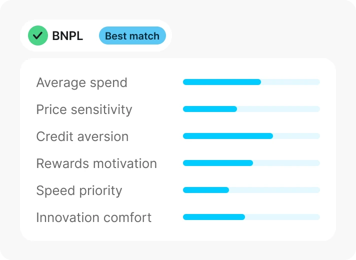 A shopper's signal scores — average spend, price sensitivity, credit aversion, rewards motivation, speed priority, innovation comfort — resolving to BNPL as the best match