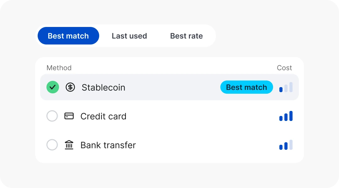 Payment methods ranked by cost, with stablecoin the cheapest and marked best match