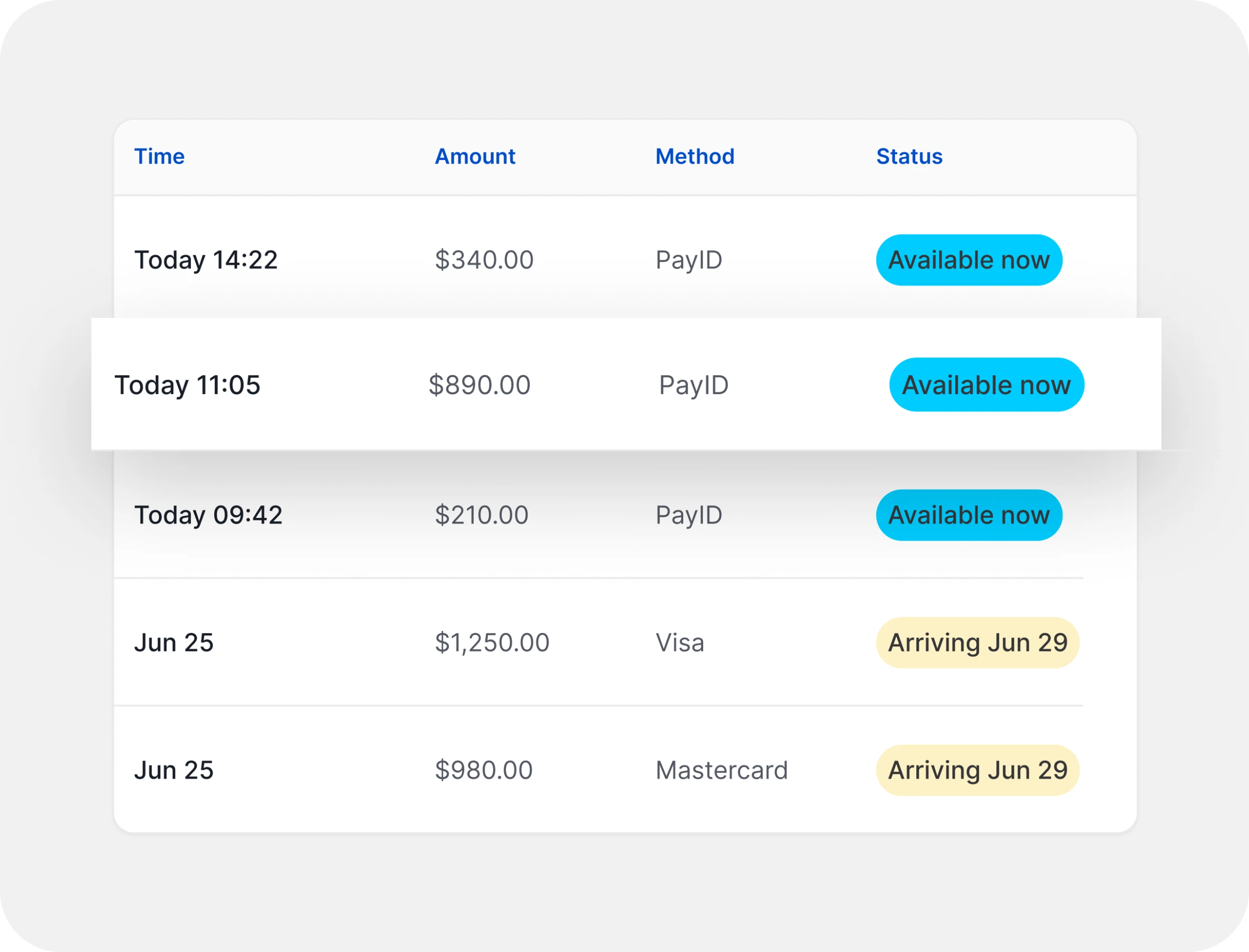 A settlement table showing PayID payments available the same day