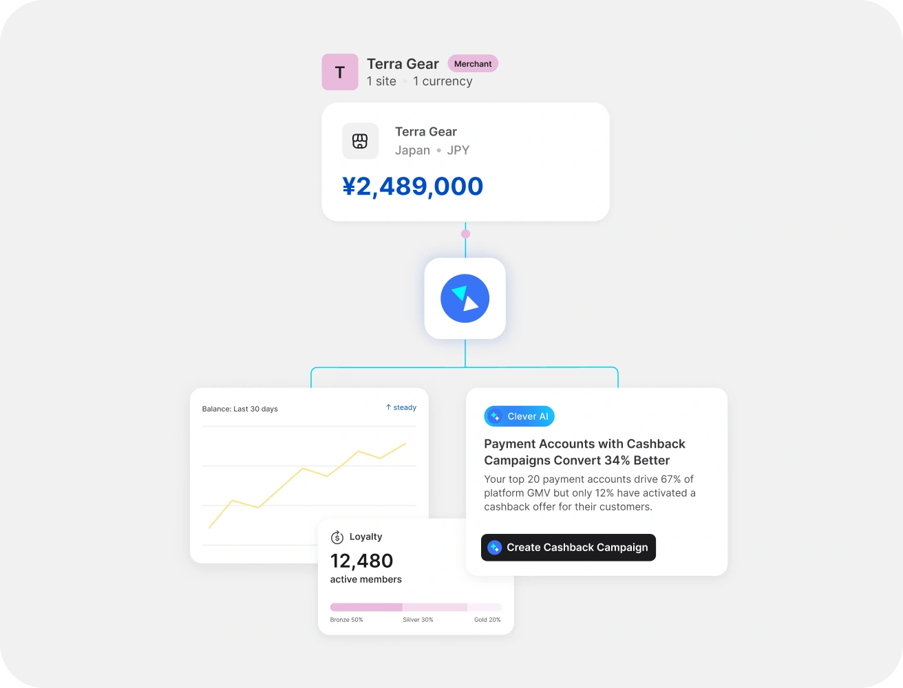 A Clever AI insight showing payment accounts with cashback campaigns convert 34% better, with a Create Cashback Campaign action