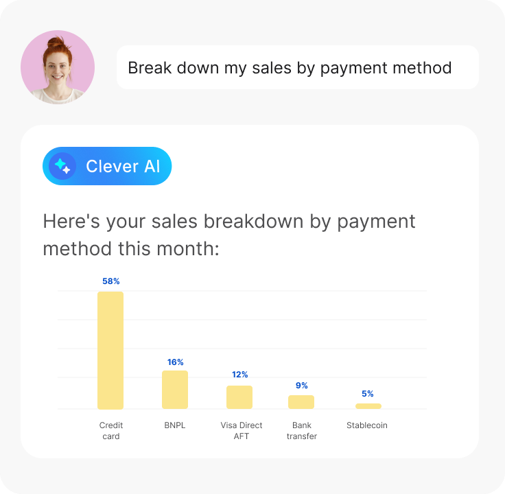 Clever AI answering a question about sales split by payment method with a bar chart